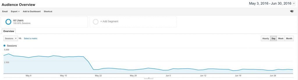 ad rate decline