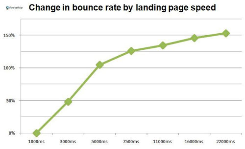 bounce rate page load speed