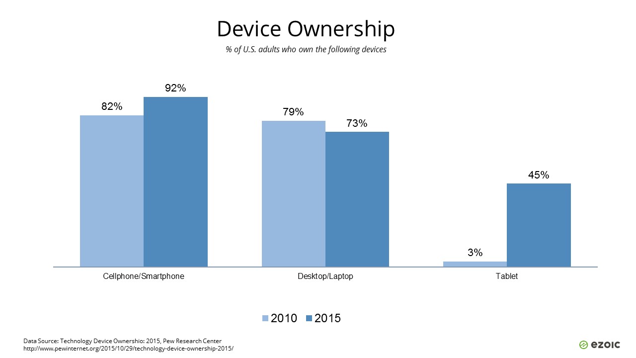 Device Ownership