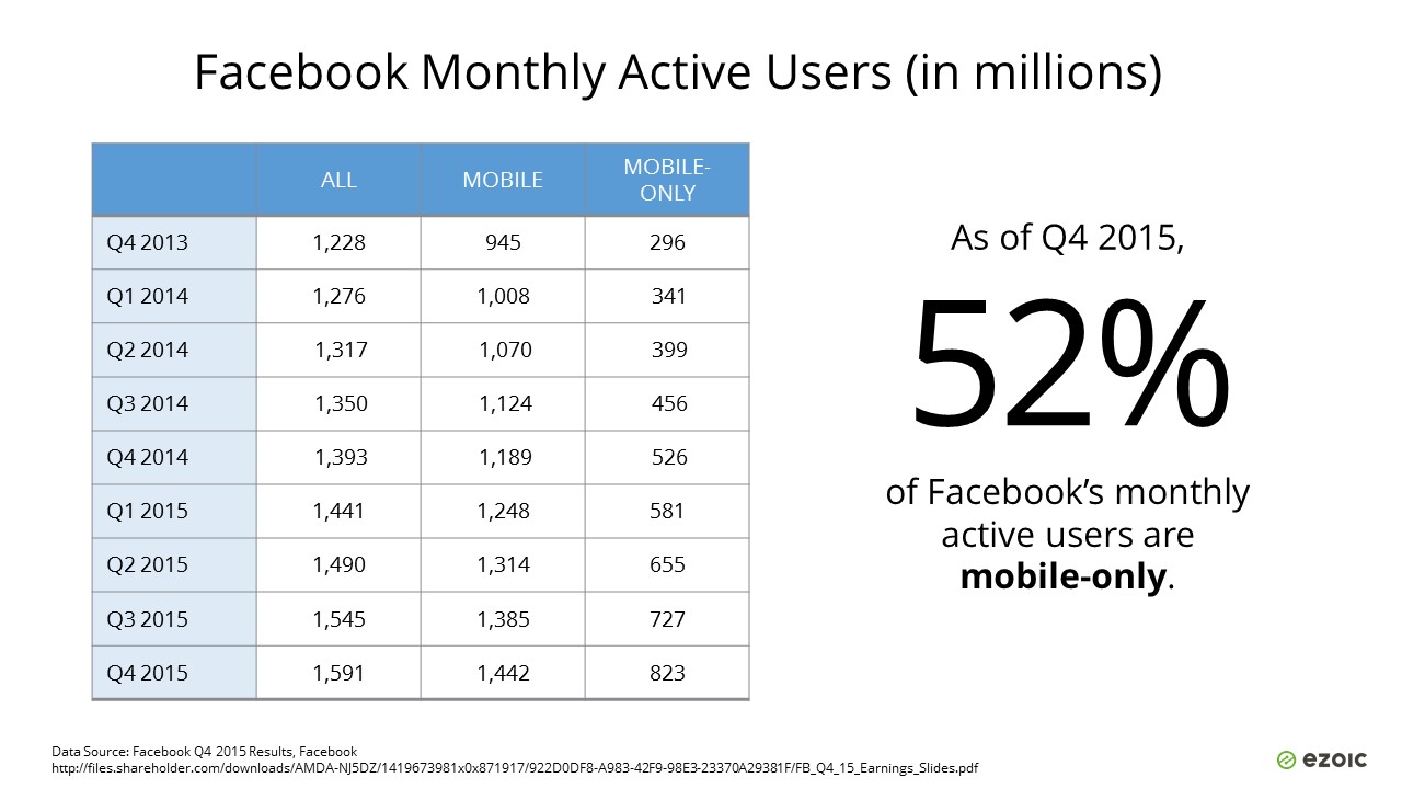 Facebook Monthly Active Users