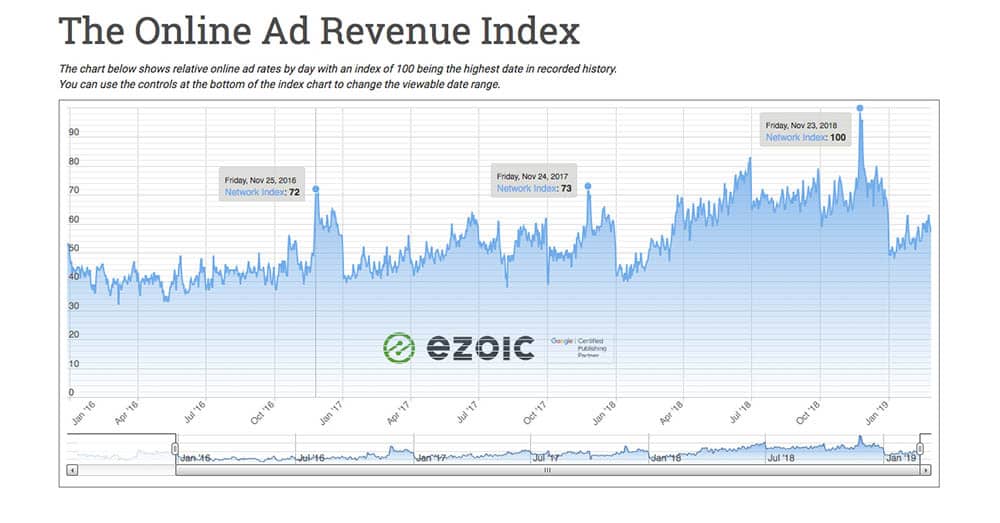 programmatic ad rates for publishers 2019