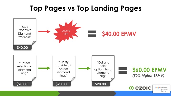looking at ad revenue per page