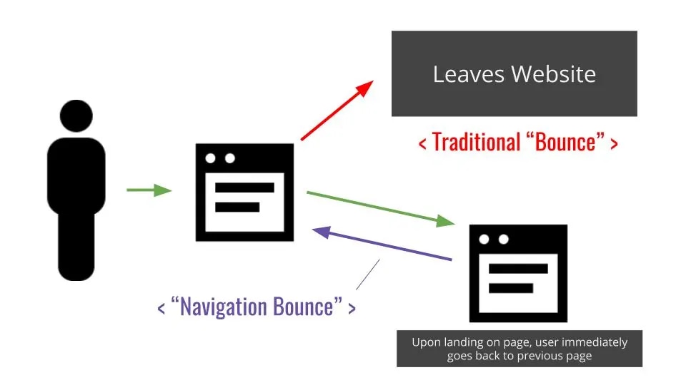 Do Navigation Bounces Affect SEO & Digital Revenue?