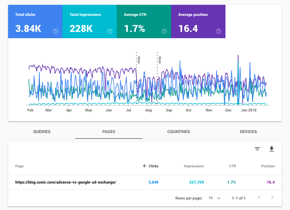 search console and google publisher data for improved seo