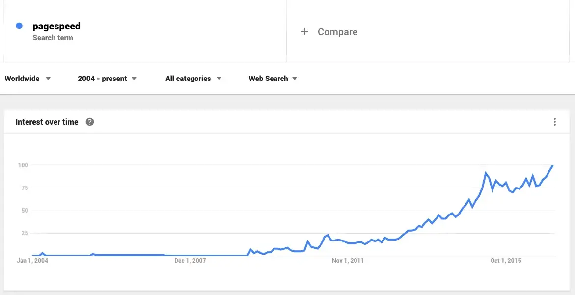 Pagespeed Insights For A Site’s SEO & UX