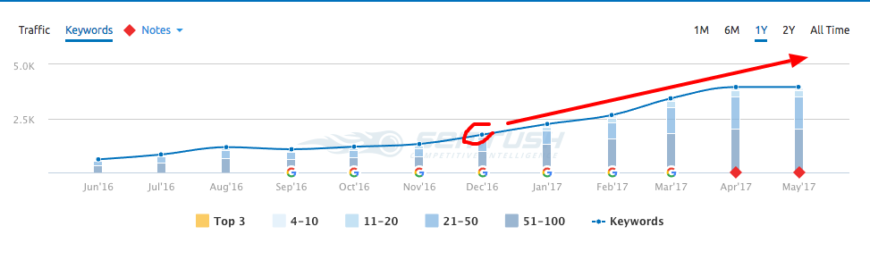 keywords seo user experience