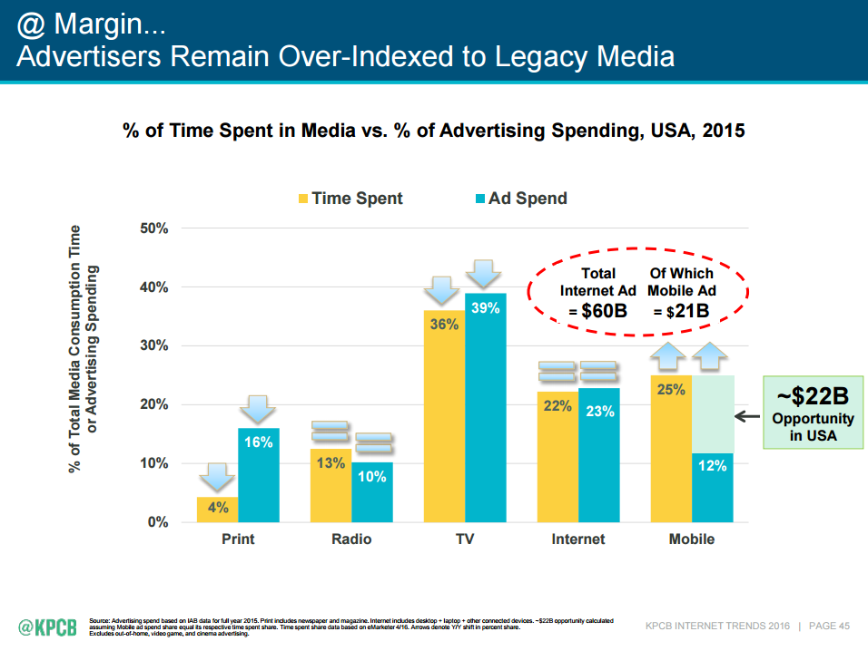 Media Consumption Time vs Advertising Spend